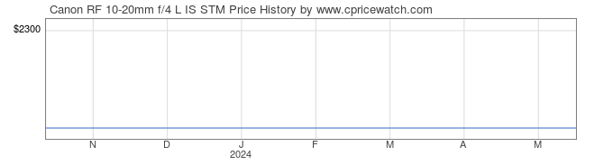 Price History Graph for Canon RF 10-20mm f/4 L IS STM
