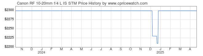 Price History Graph for Canon RF 10-20mm f/4 L IS STM