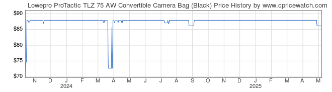 Price History Graph for Lowepro ProTactic TLZ 75 AW Convertible Camera Bag (Black)