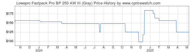 Price History Graph for Lowepro Fastpack Pro BP 250 AW III (Gray)