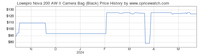 Price History Graph for Lowepro Nova 200 AW II Camera Bag (Black)