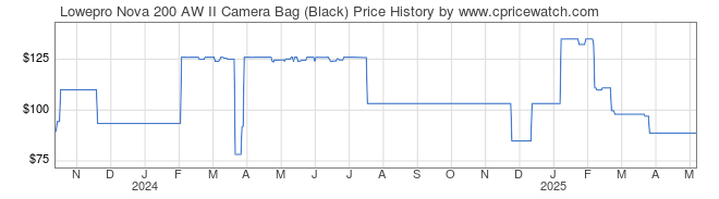 Price History Graph for Lowepro Nova 200 AW II Camera Bag (Black)