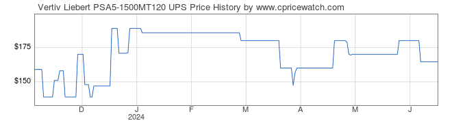 Price History Graph for Vertiv Liebert PSA5-1500MT120 UPS