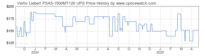 Price History Graph for Vertiv Liebert PSA5-1500MT120 UPS