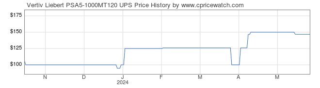 Price History Graph for Vertiv Liebert PSA5-1000MT120 UPS