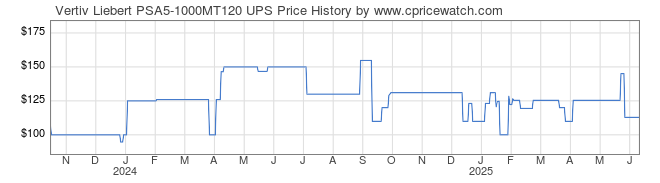 Price History Graph for Vertiv Liebert PSA5-1000MT120 UPS