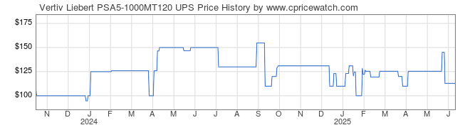 Price History Graph for Vertiv Liebert PSA5-1000MT120 UPS