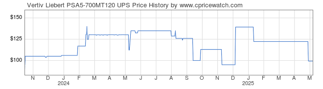 Price History Graph for Vertiv Liebert PSA5-700MT120 UPS