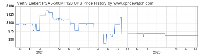 Price History Graph for Vertiv Liebert PSA5-500MT120 UPS