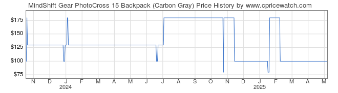 Price History Graph for MindShift Gear PhotoCross 15 Backpack (Carbon Gray)