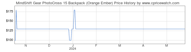 Price History Graph for MindShift Gear PhotoCross 15 Backpack (Orange Ember)