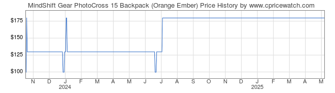 Price History Graph for MindShift Gear PhotoCross 15 Backpack (Orange Ember)