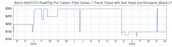 Price History Graph for Benro MeFOTO RoadTrip Pro Carbon Fiber Series 1 Travel Tripod with Ball Head and Monopod (Black)