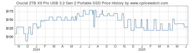 Price History Graph for Crucial 2TB X9 Pro USB 3.2 Gen 2 Portable SSD