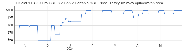 Price History Graph for Crucial 1TB X9 Pro USB 3.2 Gen 2 Portable SSD