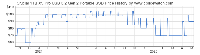 Price History Graph for Crucial 1TB X9 Pro USB 3.2 Gen 2 Portable SSD