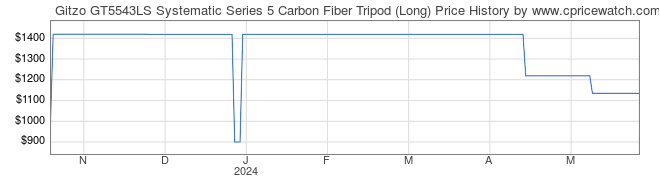 Price History Graph for Gitzo GT5543LS Systematic Series 5 Carbon Fiber Tripod (Long)