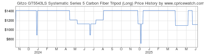 Price History Graph for Gitzo GT5543LS Systematic Series 5 Carbon Fiber Tripod (Long)