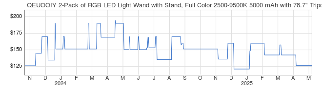 Price History Graph for QEUOOIY 2-Pack of RGB LED Light Wand with Stand, Full Color 2500-9500K 5000 mAh with 78.7