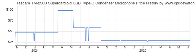 Price History Graph for Tascam TM-250U Supercardioid USB Type-C Condenser Microphone