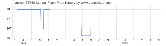 Price History Graph for Neewer TT560 Manual Flash