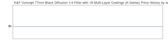 Price History Graph for K&F Concept 77mm Black Diffusion 1/4 Filter with 18 Multi-Layer Coatings (K-Series)