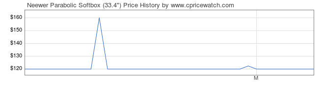 Price History Graph for Neewer Parabolic Softbox (33.4