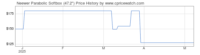 Price History Graph for Neewer Parabolic Softbox (47.2