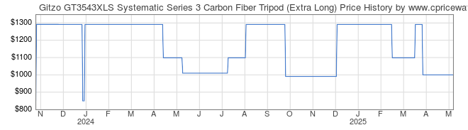 Price History Graph for Gitzo GT3543XLS Systematic Series 3 Carbon Fiber Tripod (Extra Long)