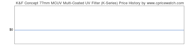 Price History Graph for K&F Concept 77mm MCUV Multi-Coated UV Filter (K-Series)