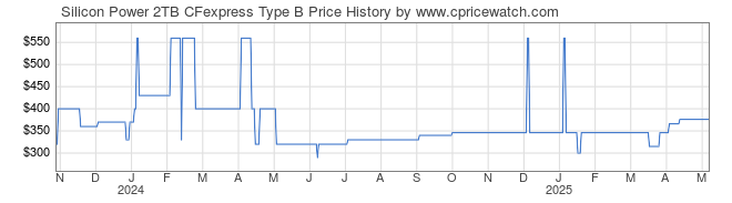 Price History Graph for Silicon Power 2TB CFexpress Type B