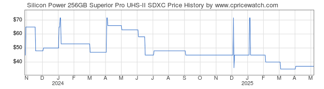 Price History Graph for Silicon Power 256GB Superior Pro UHS-II SDXC