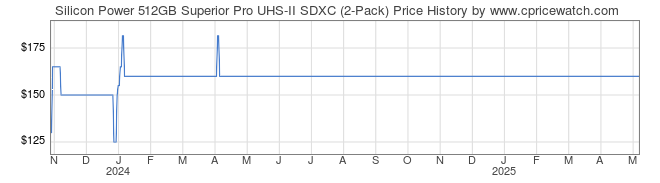 Price History Graph for Silicon Power 512GB Superior Pro UHS-II SDXC (2-Pack)