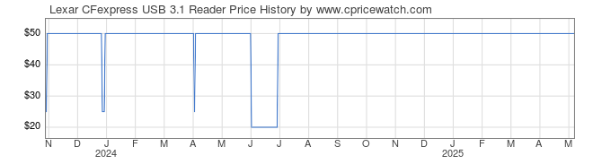 Price History Graph for Lexar CFexpress USB 3.1 Reader