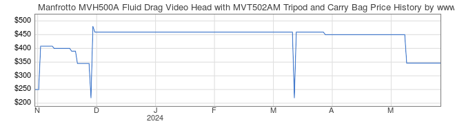 Price History Graph for Manfrotto MVH500A Fluid Drag Video Head with MVT502AM Tripod and Carry Bag