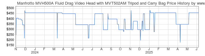 Price History Graph for Manfrotto MVH500A Fluid Drag Video Head with MVT502AM Tripod and Carry Bag