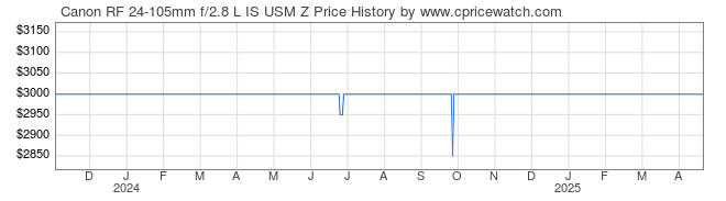 Price History Graph for Canon RF 24-105mm f/2.8 L IS USM Z