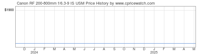 Price History Graph for Canon RF 200-800mm f/6.3-9 IS USM