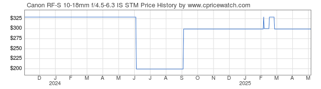 Price History Graph for Canon RF-S 10-18mm f/4.5-6.3 IS STM