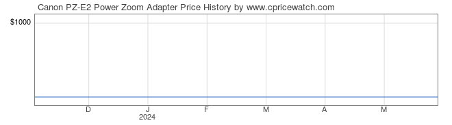Price History Graph for Canon PZ-E2 Power Zoom Adapter