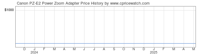 Price History Graph for Canon PZ-E2 Power Zoom Adapter