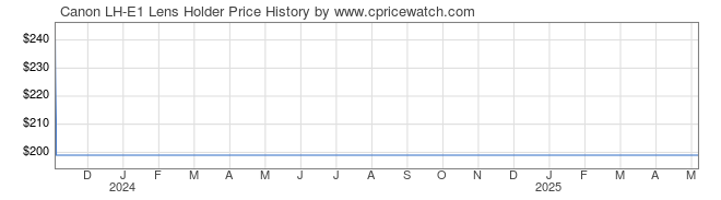 Price History Graph for Canon LH-E1 Lens Holder