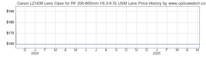 Price History Graph for Canon LZ1438 Lens Case for RF 200-800mm f/6.3-9 IS USM Lens