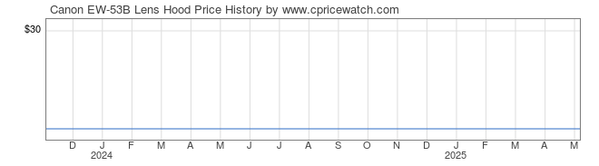 Price History Graph for Canon EW-53B Lens Hood