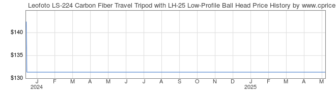 Price History Graph for Leofoto LS-224 Carbon Fiber Travel Tripod with LH-25 Low-Profile Ball Head