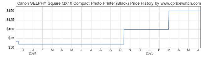 Price History Graph for Canon SELPHY Square QX10 Compact Photo Printer (Black)