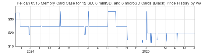 Price History Graph for Pelican 0915 Memory Card Case for 12 SD, 6 miniSD, and 6 microSD Cards (Black)