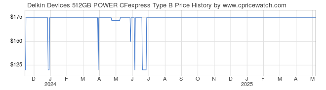 Price History Graph for Delkin Devices 512GB POWER CFexpress Type B