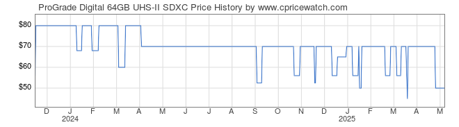 Price History Graph for ProGrade Digital 64GB UHS-II SDXC