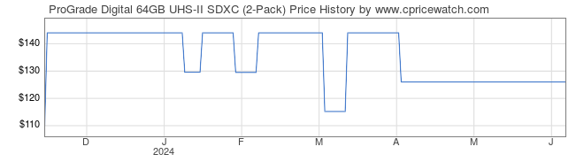 Price History Graph for ProGrade Digital 64GB UHS-II SDXC (2-Pack)